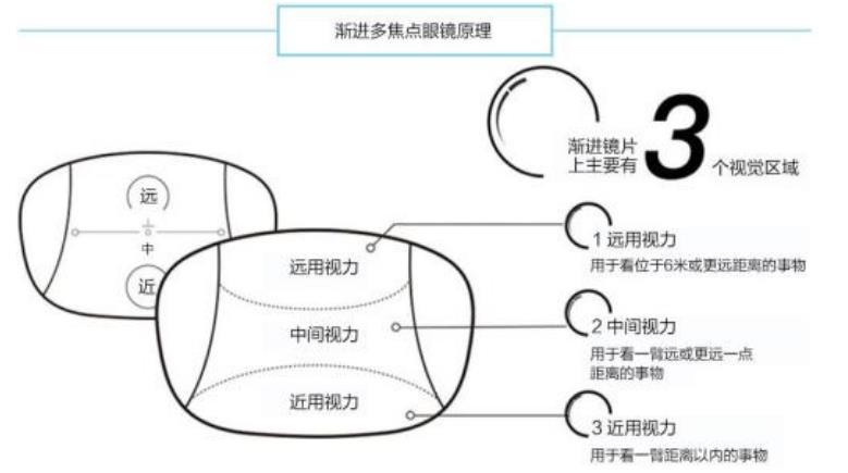 老花鏡技術(shù)革命，漸進多焦鏡才是最佳解決方案