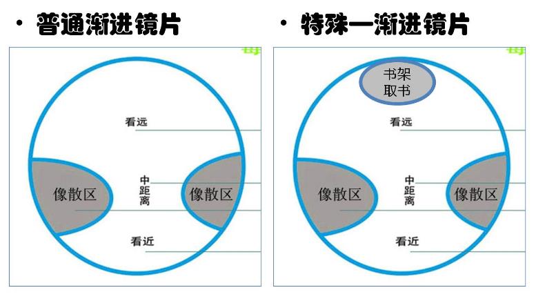 漸進多焦鏡的原理與應(yīng)用，3個光區(qū)，看遠近只需一副
