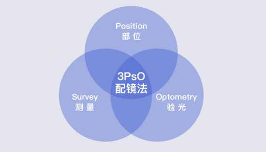 美麗島：一副遠(yuǎn)近清晰的老花鏡，全天配戴都不用摘的漸進(jìn)多焦鏡